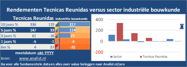 koersgrafiek/><br></div>Dit jaar  verloor  het aandeel circa 62 procent. </p><p class=